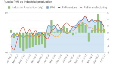Russia’s manufacturing PMI strengthened again in September